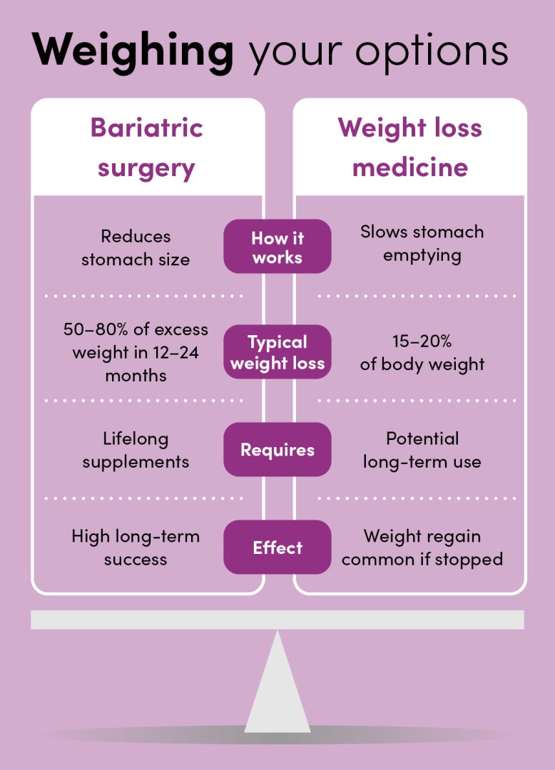 Bariatric surgery vs weight loss medicine comparision chart