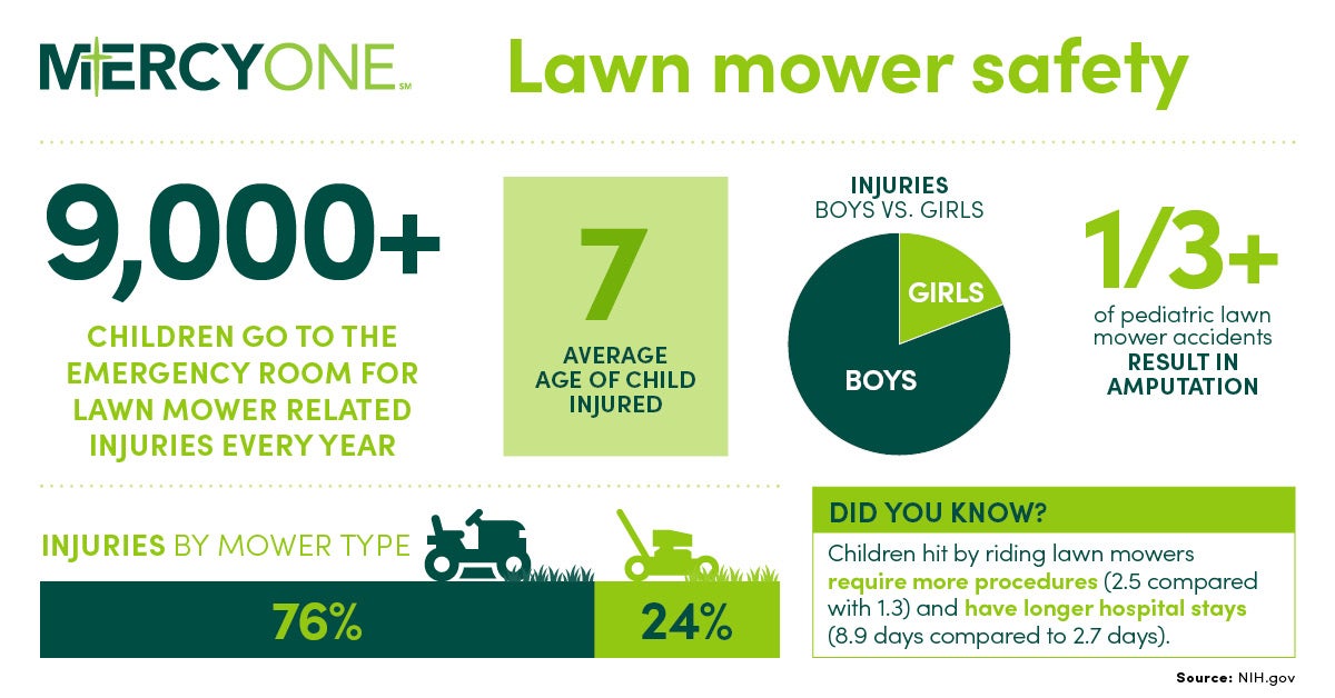 lawn mower safety infographic: 9,000+ children in ED each year from lawn mower related injuries; injuries most common by riding mower; more boys than girls are injured; average age of child is 7;