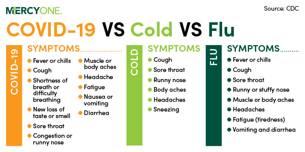 Covid-19 vs Cold vs Flu