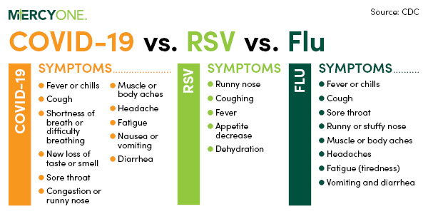 covid vs flu vs rsv