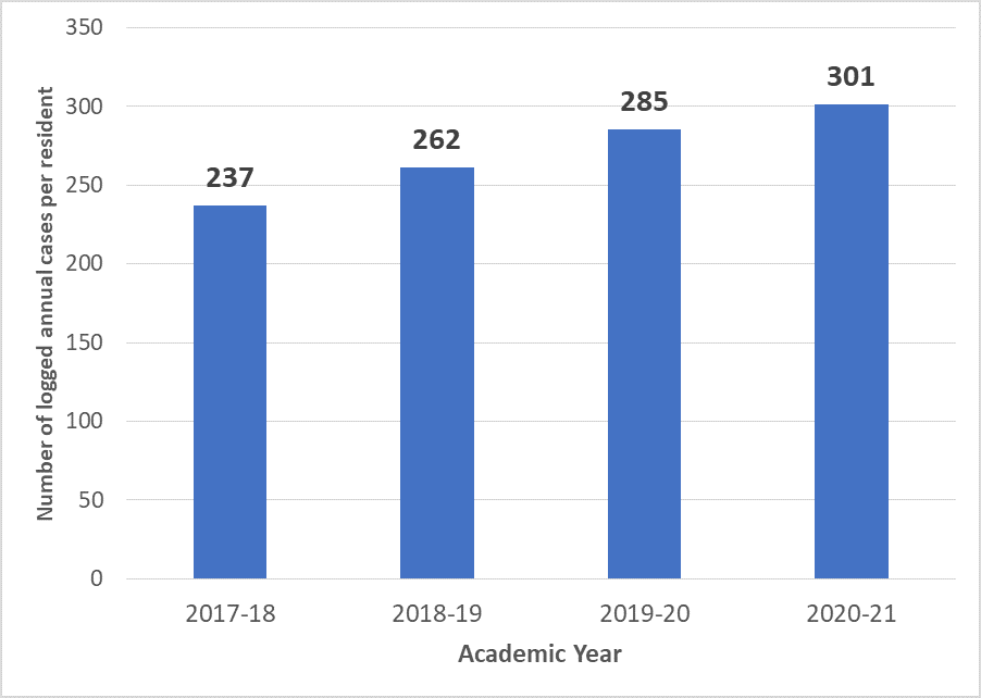 Number Cases Per Resident Annual