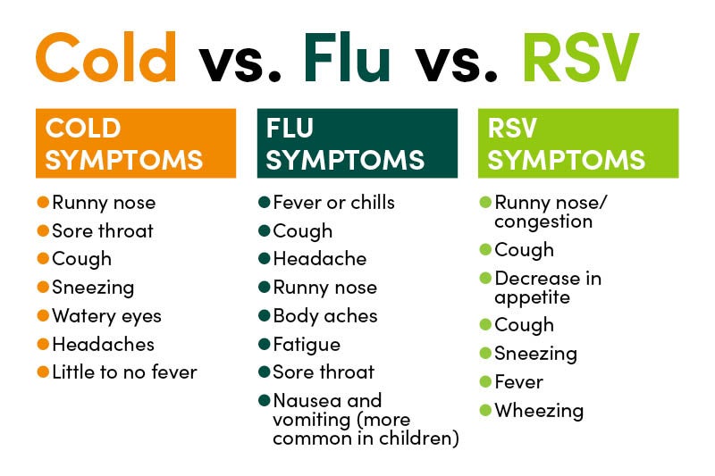 Cold vs flu vs RSV